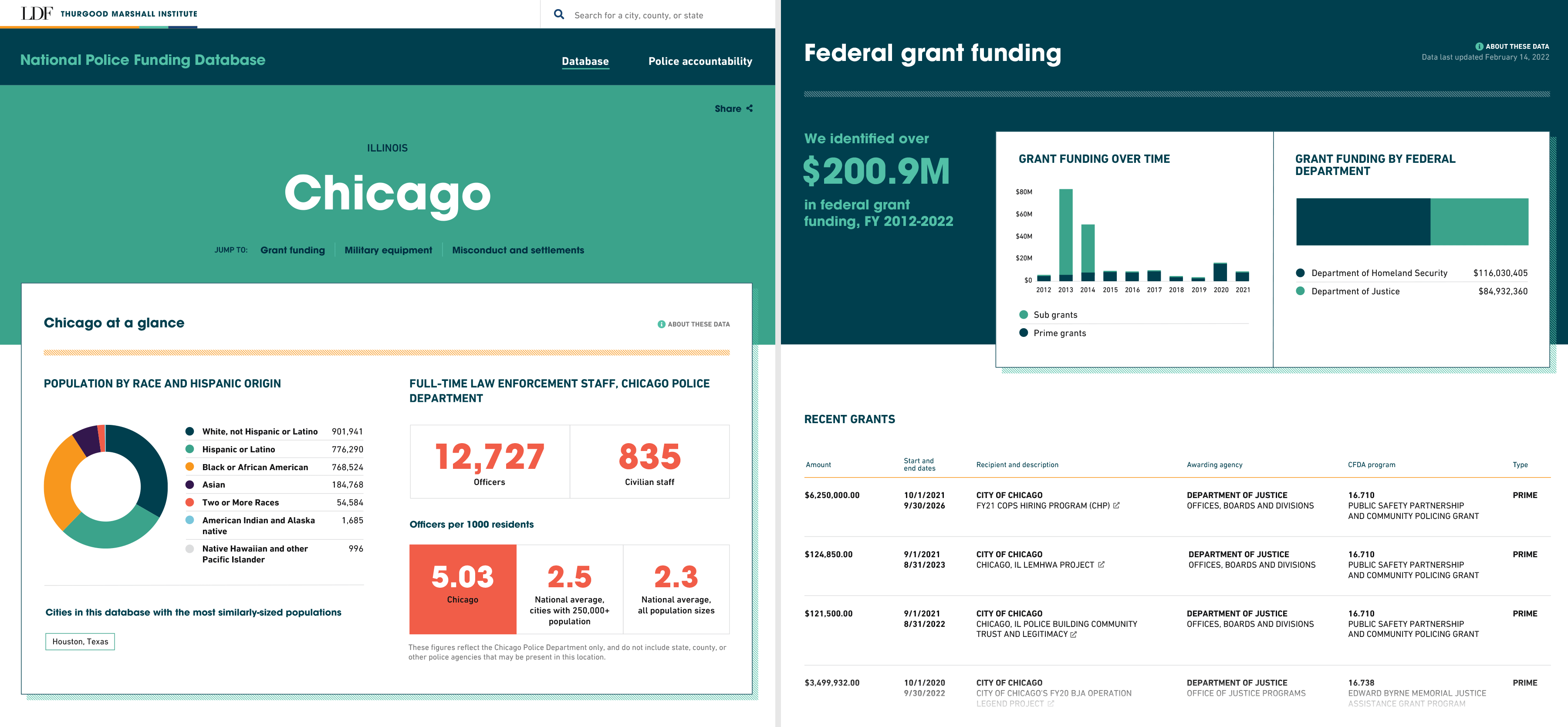 Example screens from a city dashboard page on the National Police Funding Database website